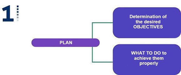 Planear: Determinación de los objetivos deseados. Que hacer para alcanzarlos adecuadamente