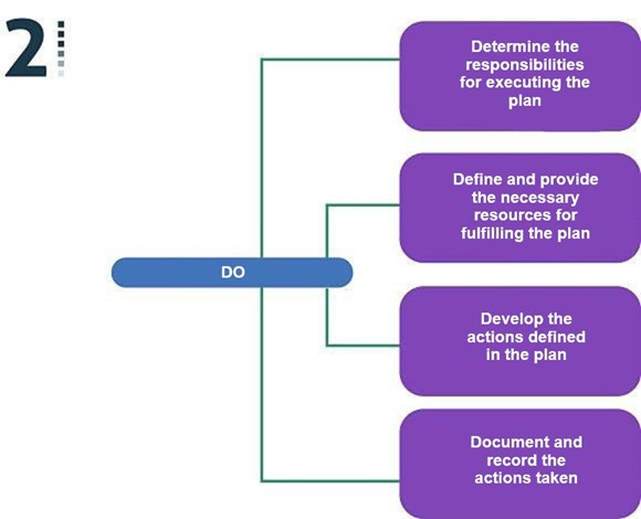 Hacer: Determinar las responsabilidades para la ejecución de lo planeado. Definir y proveer los recursos necesarios para el cumplimiento del plan. Desarrollar las acciones definidas en el plan. Documentar y registrar las acciones desarrolladas