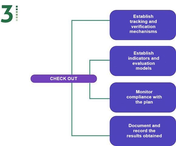 Verificar: Establecer mecanismos de seguimiento y verificación. Establecer indicadores y modelo de evaluación. Efectuar seguimiento del cumplimiento de lo planeado. Documentar y registrar los resultados obtenidos 
