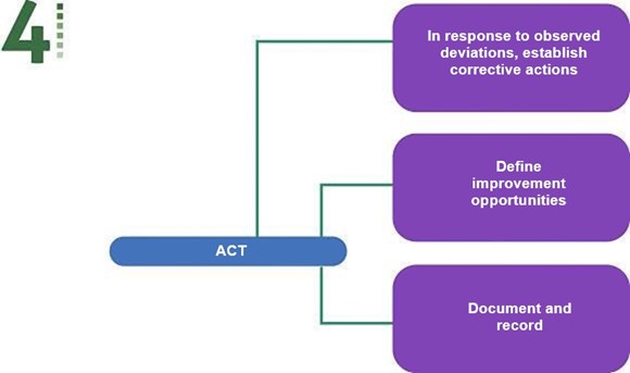 Actuar: ante las desviaciones observadas. establecer acciones correctivas. Definir posibilidades de mejora. Documentar y registrar